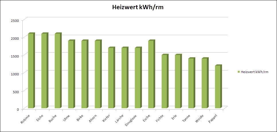 Heizwert der verschiedenen Holzsorten