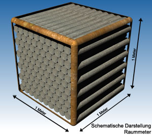Schematische Darstellung Raummeter